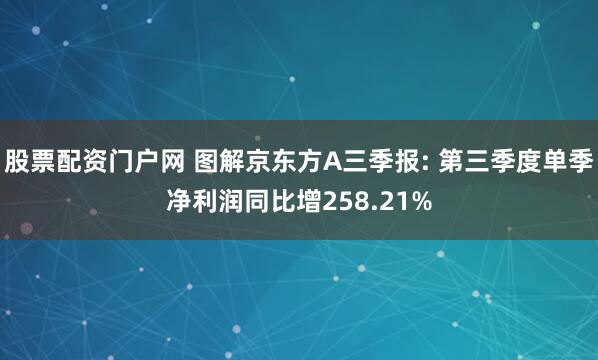 股票配资门户网 图解京东方A三季报: 第三季度单季净利润同比增258.21%